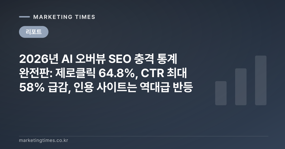 2026년 AI 오버뷰 SEO 충격 통계 완전판: 제로클릭 64.8%, CTR 최대 58% 급감, 인용 사이트는 역대급 반등 커버 이미지