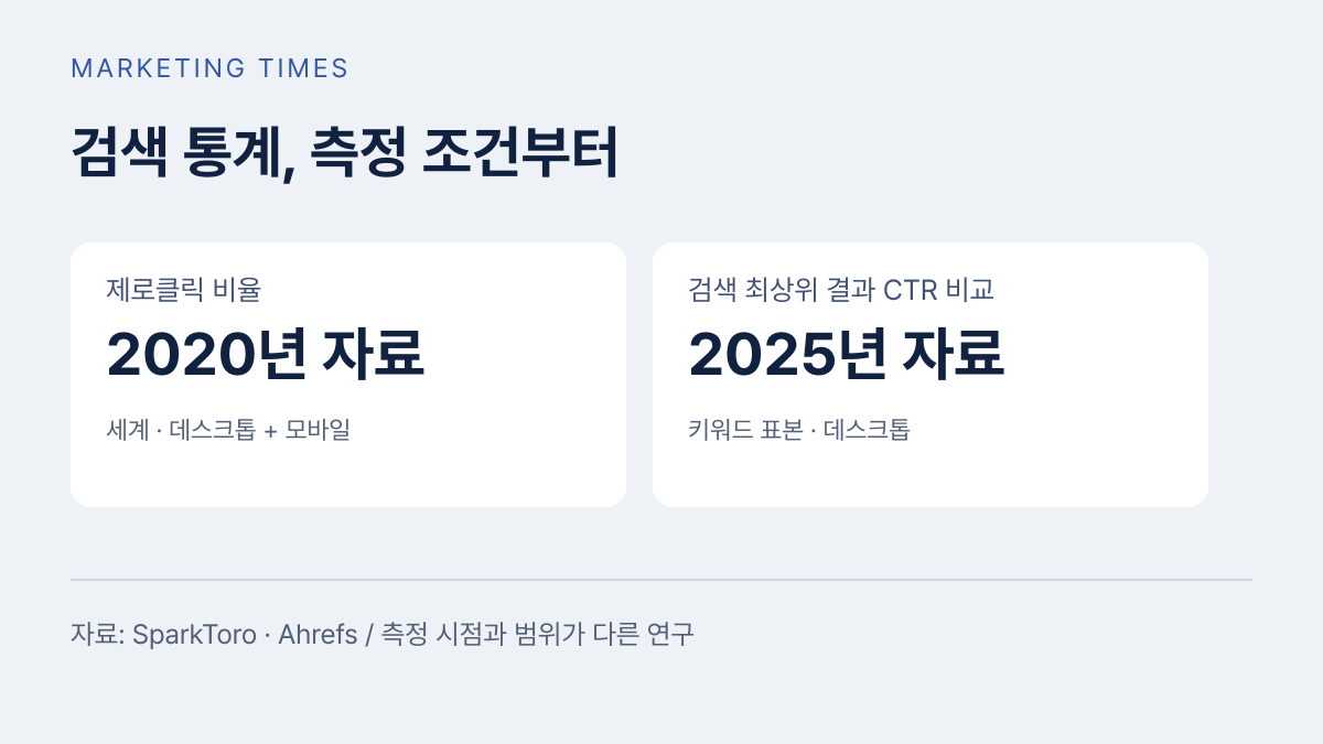 AI 오버뷰와 클릭률: 제로클릭·CTR 통계의 측정 범위 읽기 커버 이미지